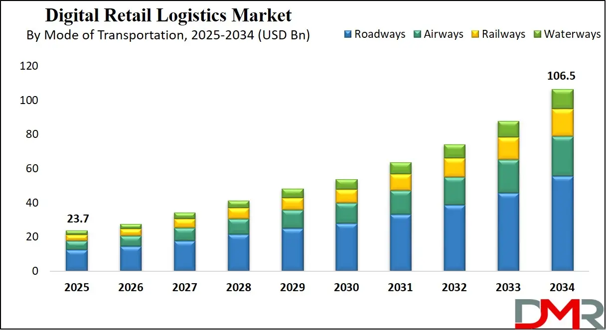 Digital Retail Logistics Market Growth Analysis