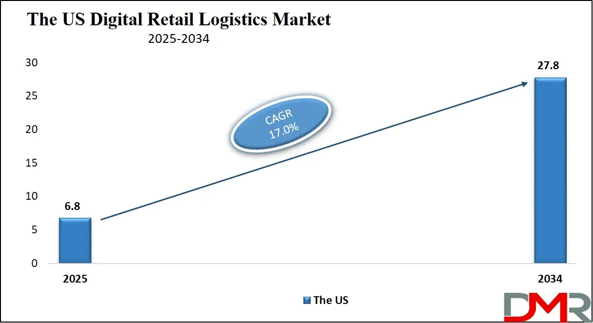 Digital Retail Logistics Market us Growth Analysis
