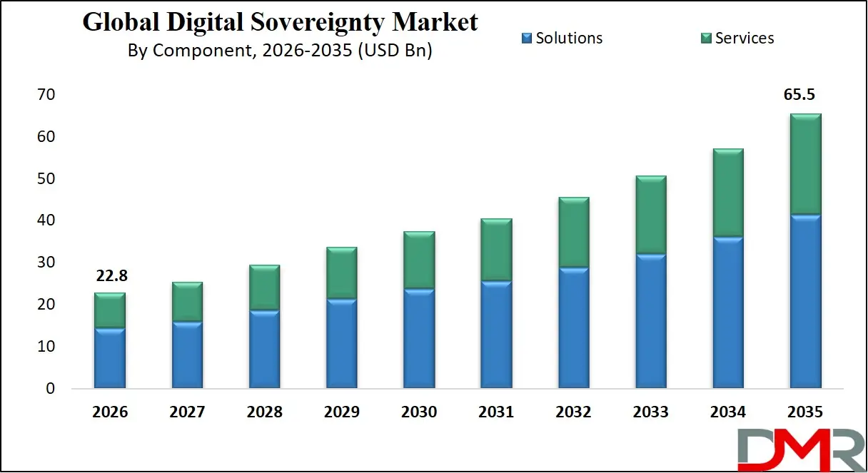 Digital Sovereignty Market By Component
