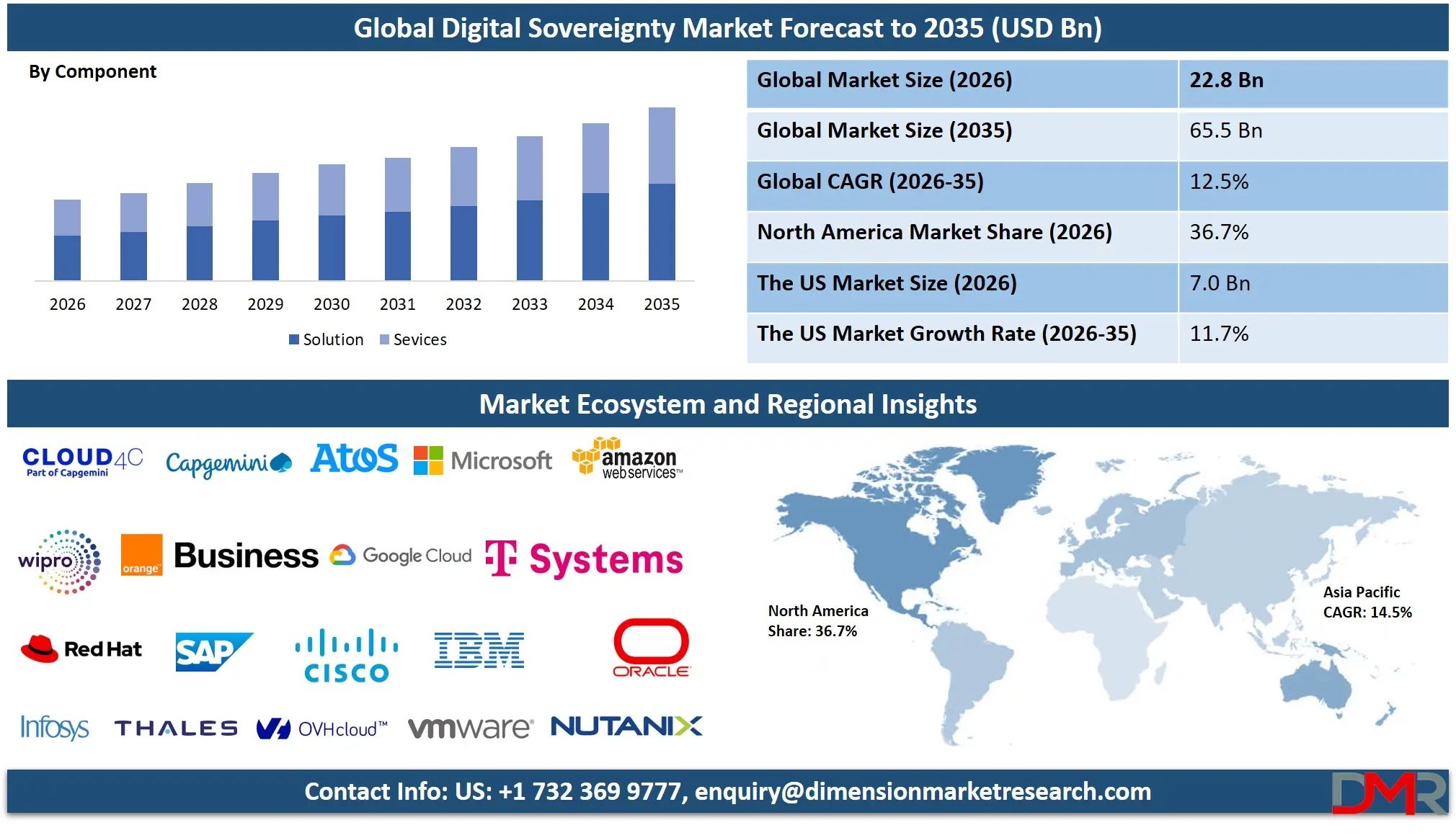 Digital Sovereignty Market Forecast to 2035