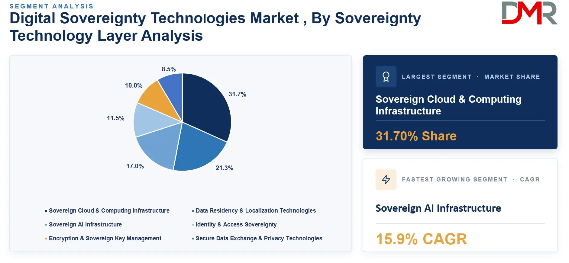Digital Sovereignty Technologies Market , By Sovereignty Technology Layer Analysis