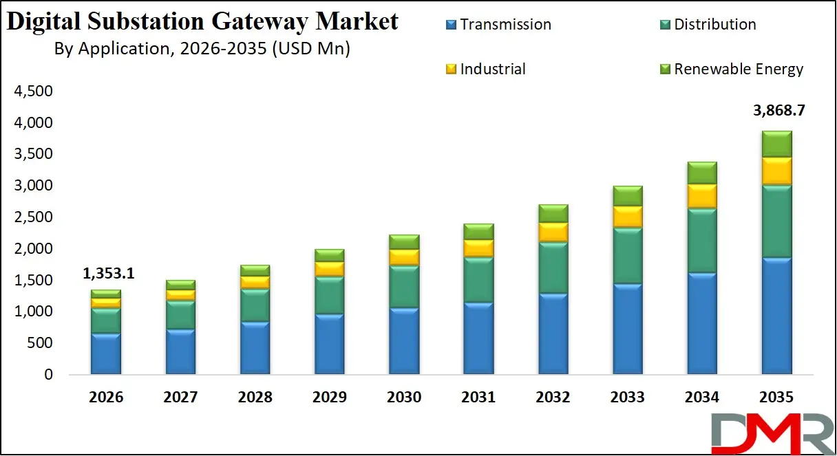 Digital Substation Gateway Market By Application