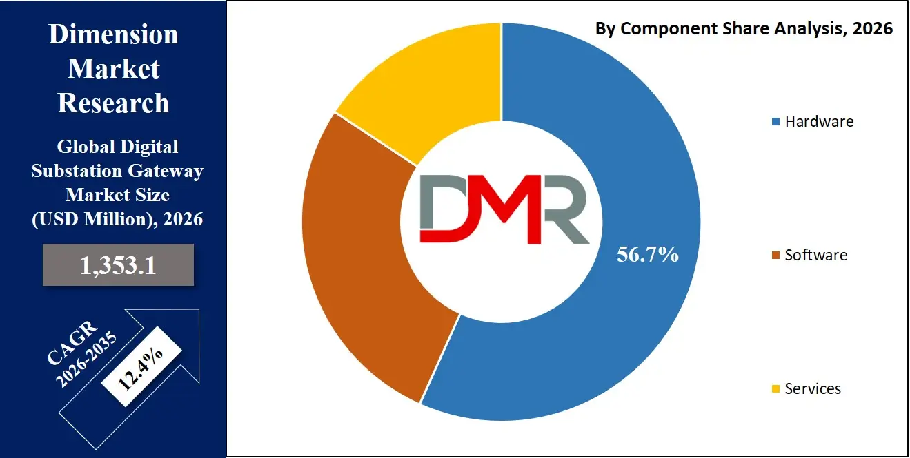 Digital Substation Gateway Market By Component Share Analysis