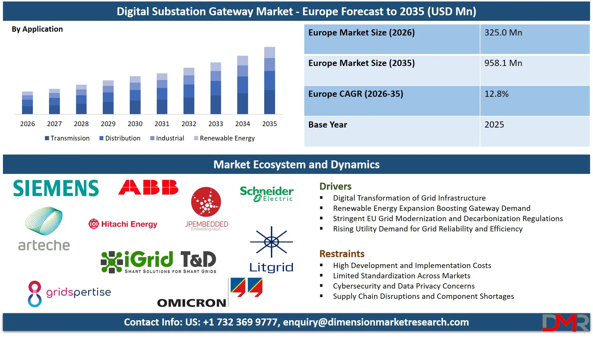 Digital Substation Gateway Market Europe Forecast to 2035