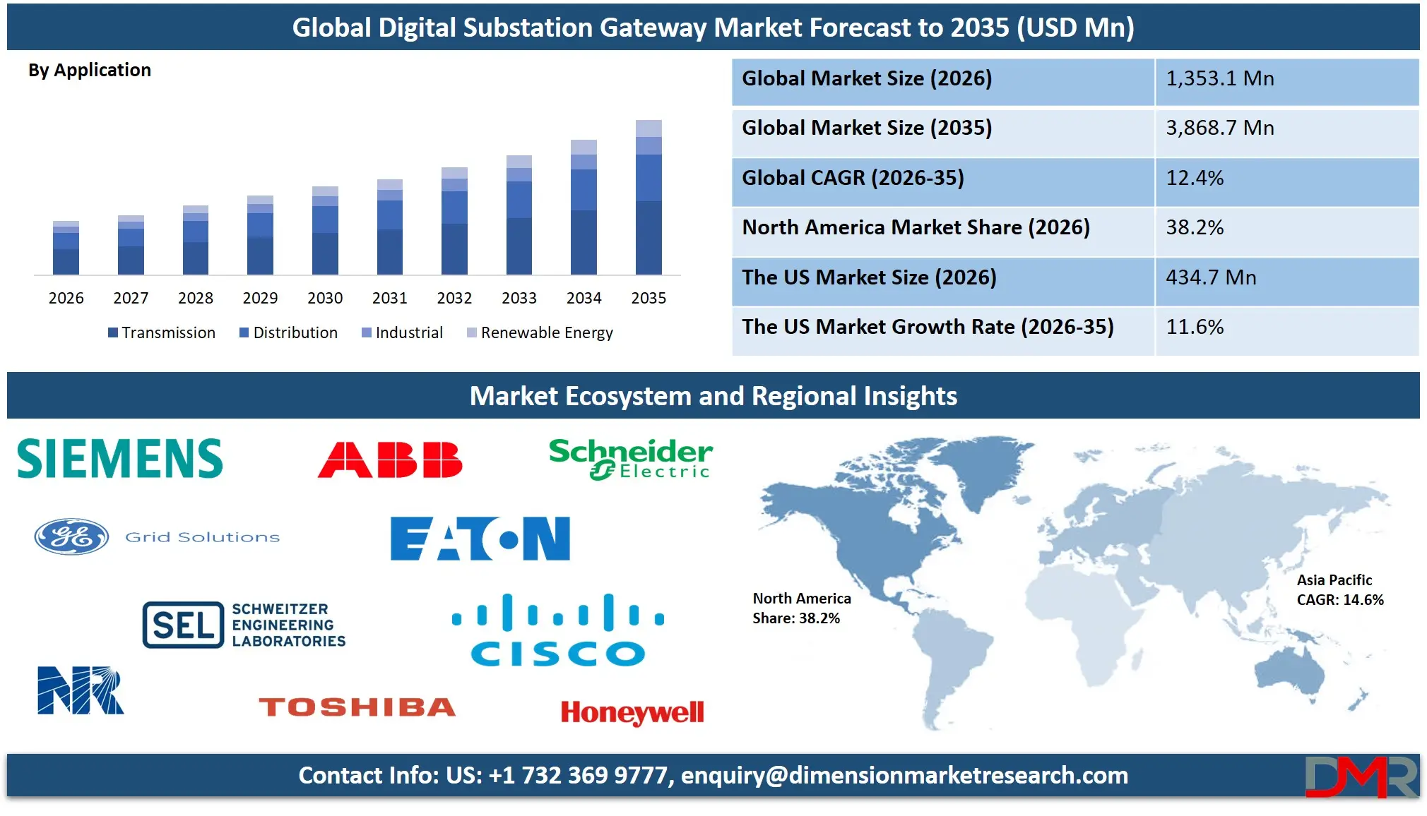 Digital Substation Gateway Market Forecast to 2035