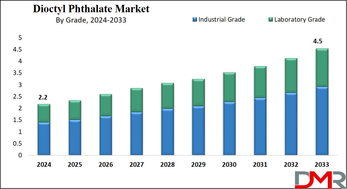 Dioctyl Phthalate Market Growth Analysis