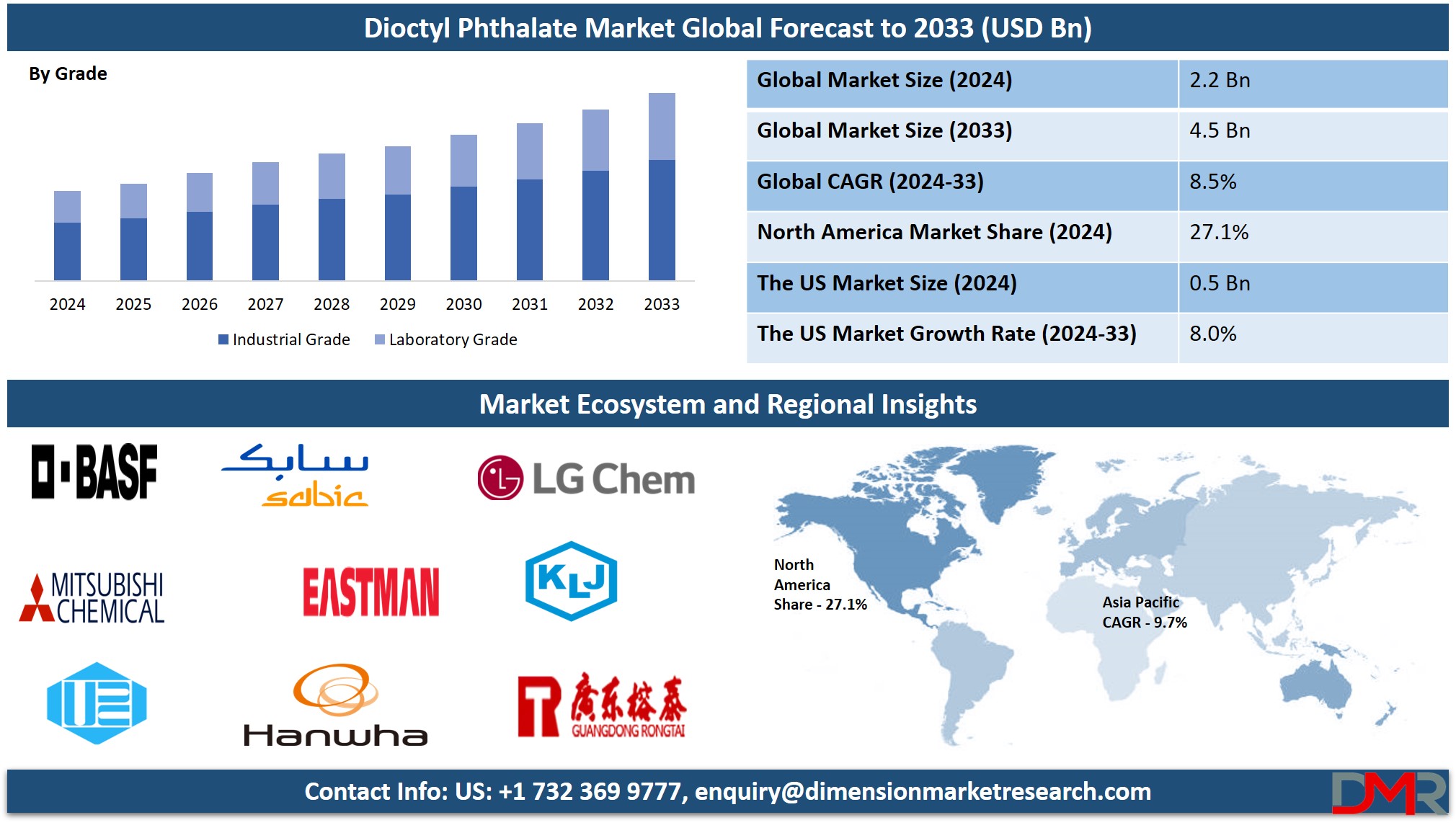 Dioctyl Phthalate Market Report Analysis