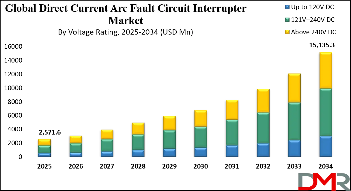 Direct Current Arc Fault Circuit Interrupter Market Analysis