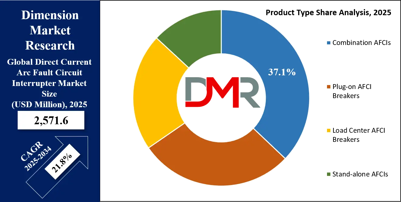 Direct Current Arc Fault Circuit Interrupter Market Product Type Share Analysis