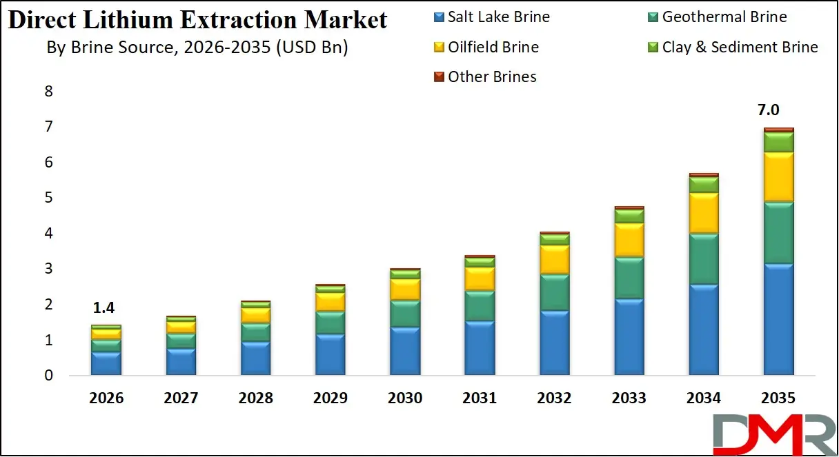 Direct Lithium Extraction Market By Brine Source