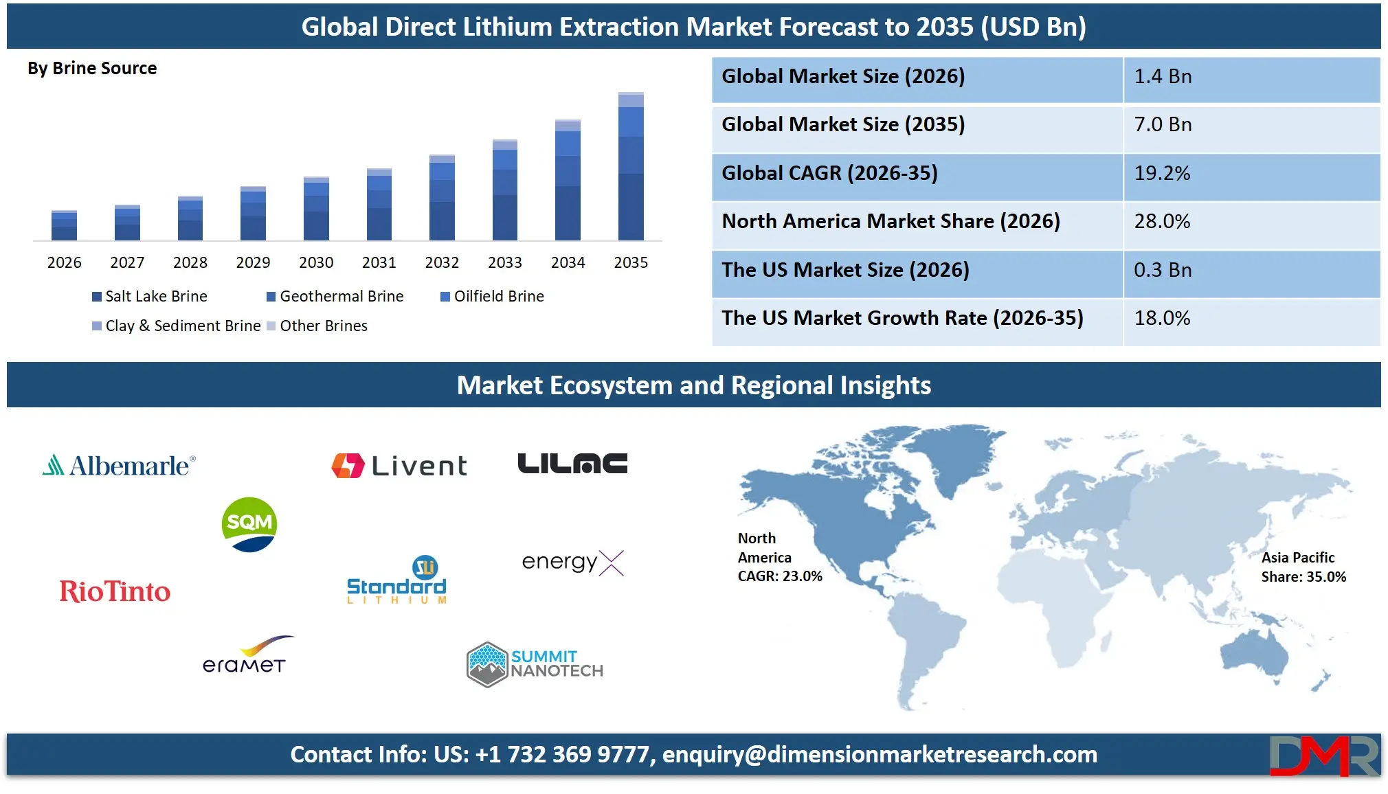Direct Lithium Extraction Market Forecast to 2035