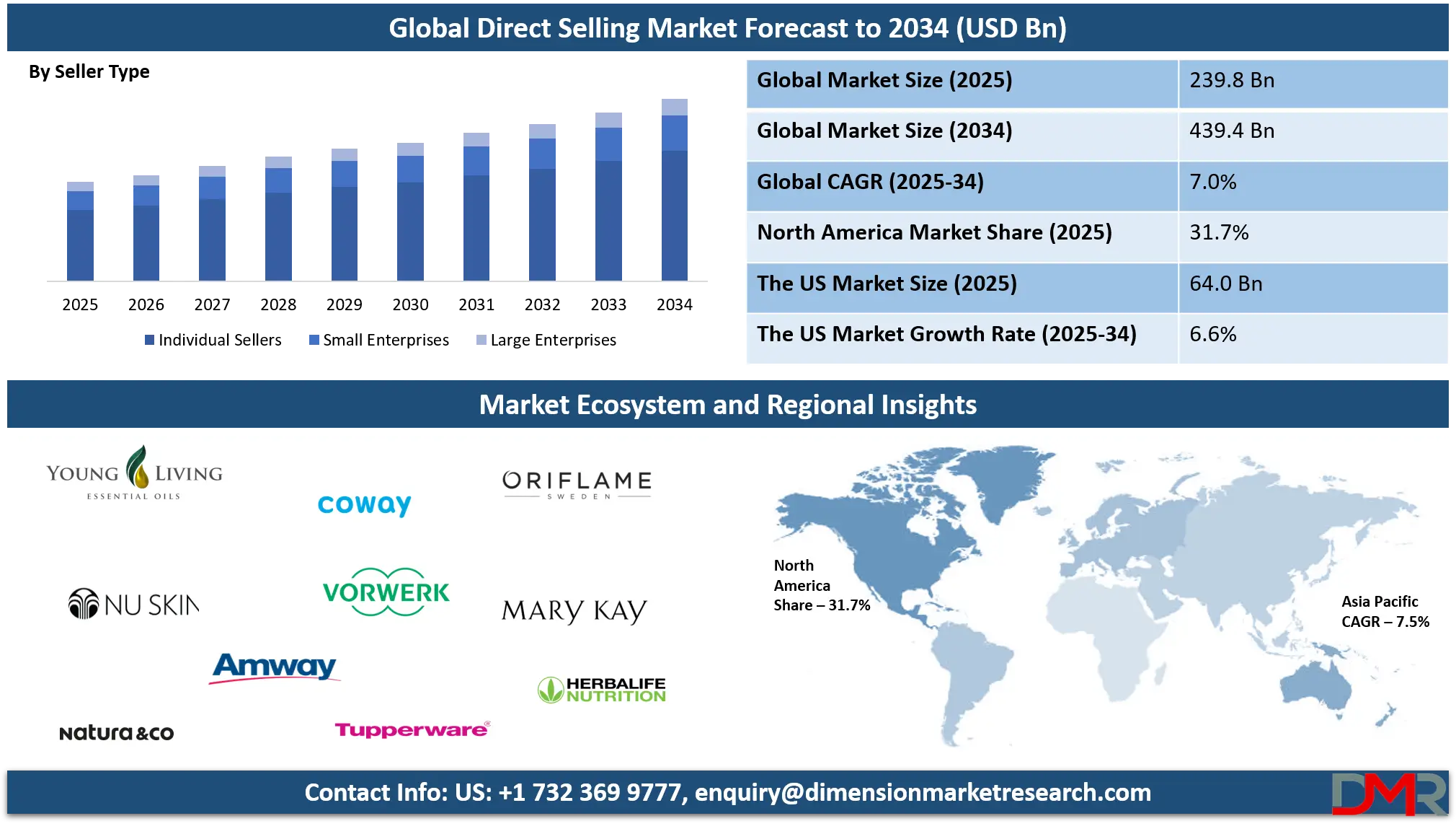 Direct Selling Market Analysis