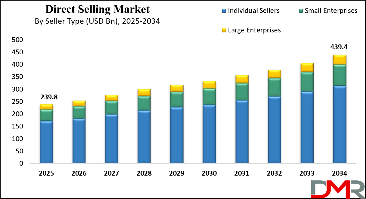 Direct Selling Market Growth Analysis
