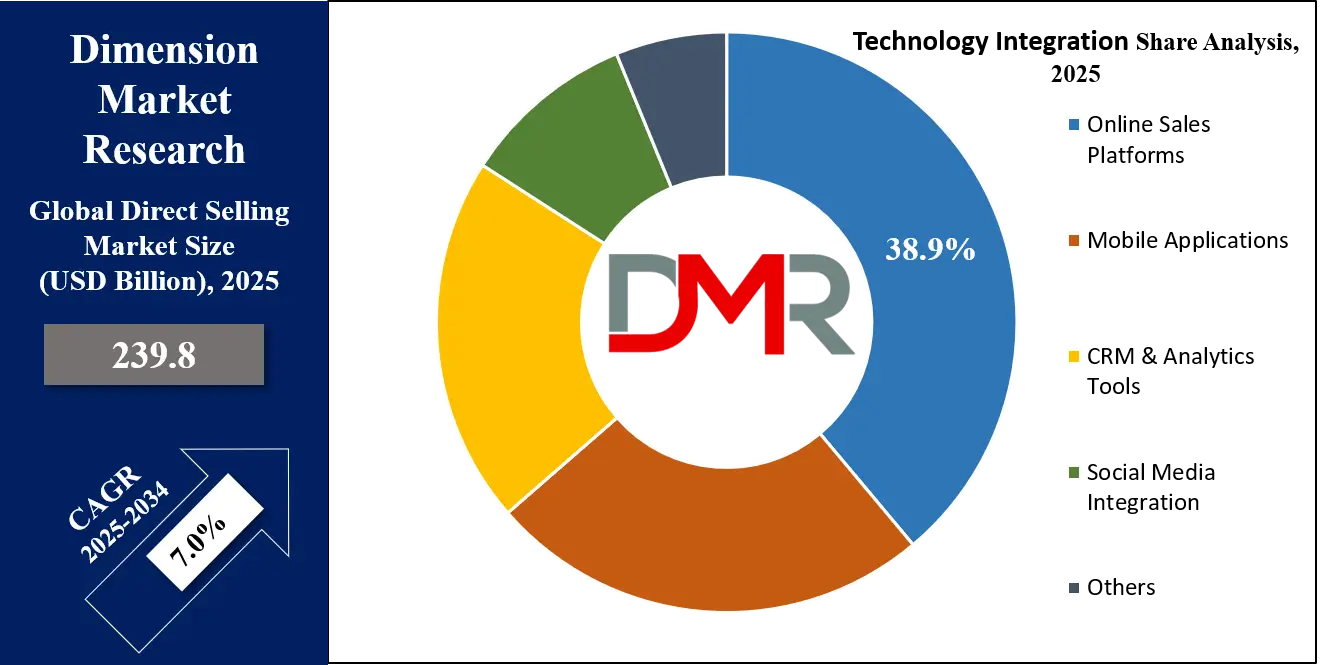Direct Selling Market Technology Integration Analysis