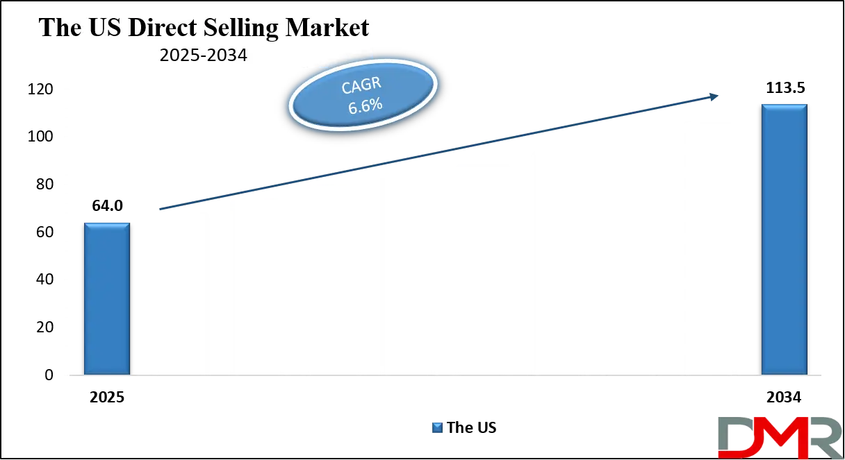 Direct Selling Market Us Growth Analysis