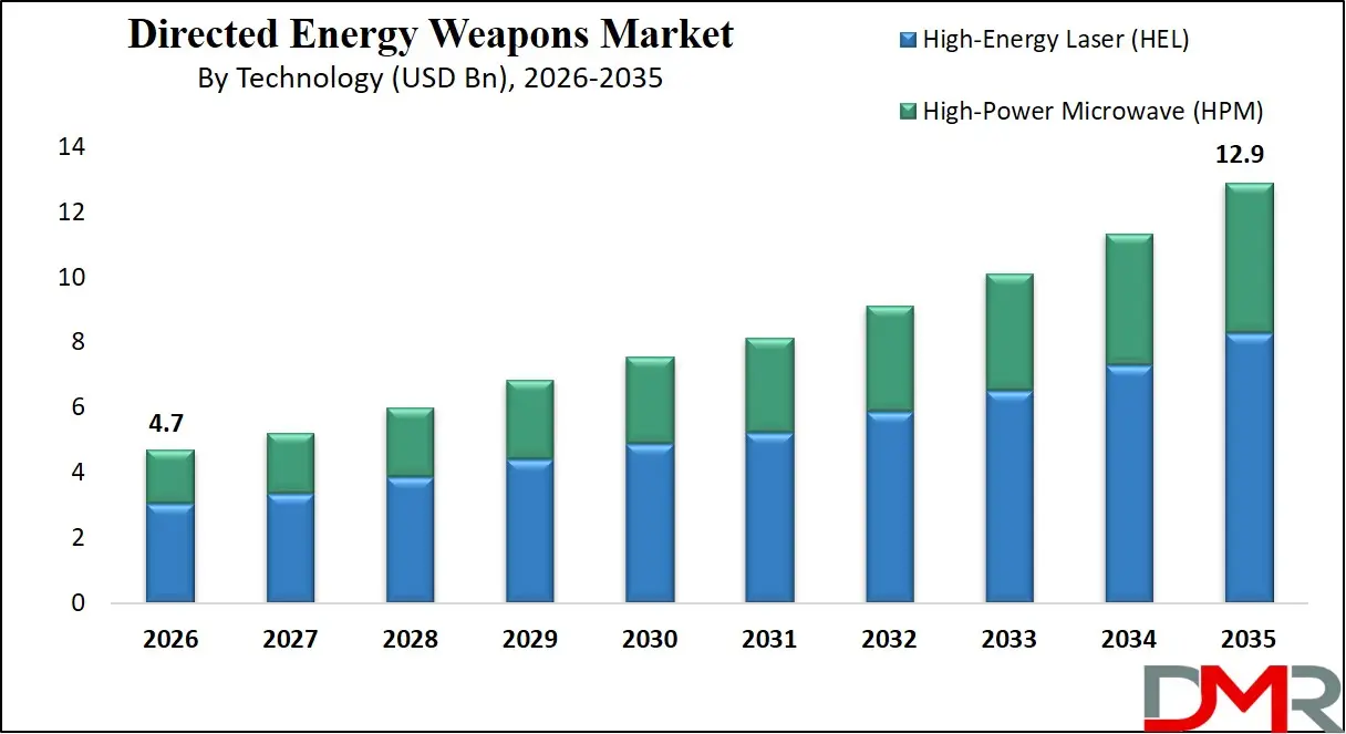 Directed Energy Weapons Market By Technology