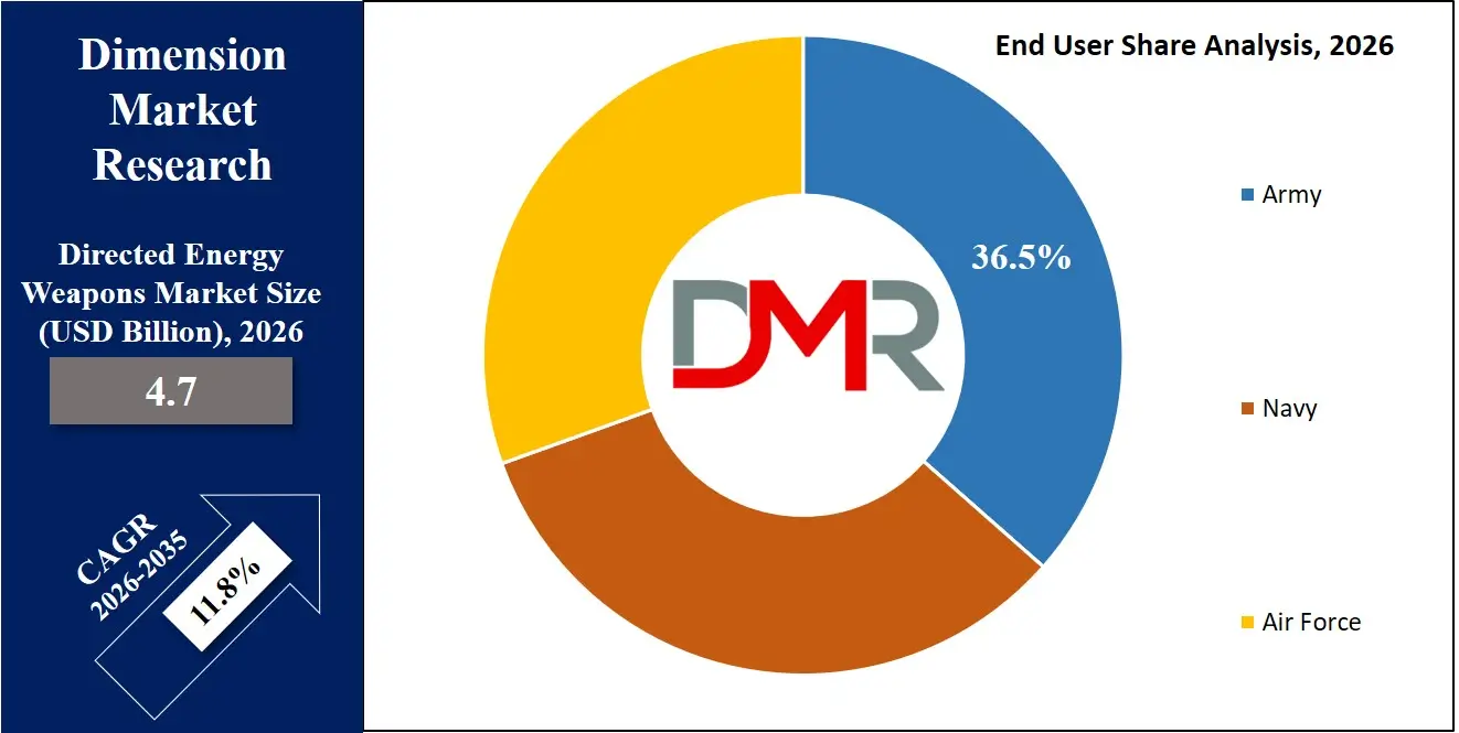 Directed Energy Weapons Market End User Share Analysis