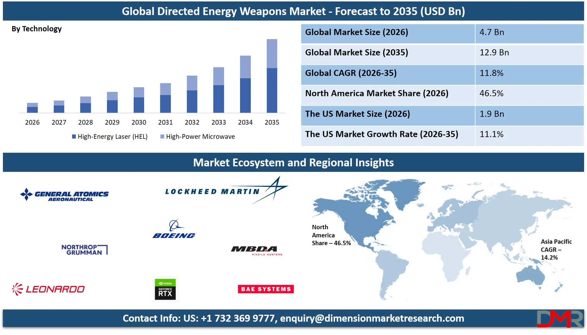 Directed Energy Weapons Market Forecast to 2035