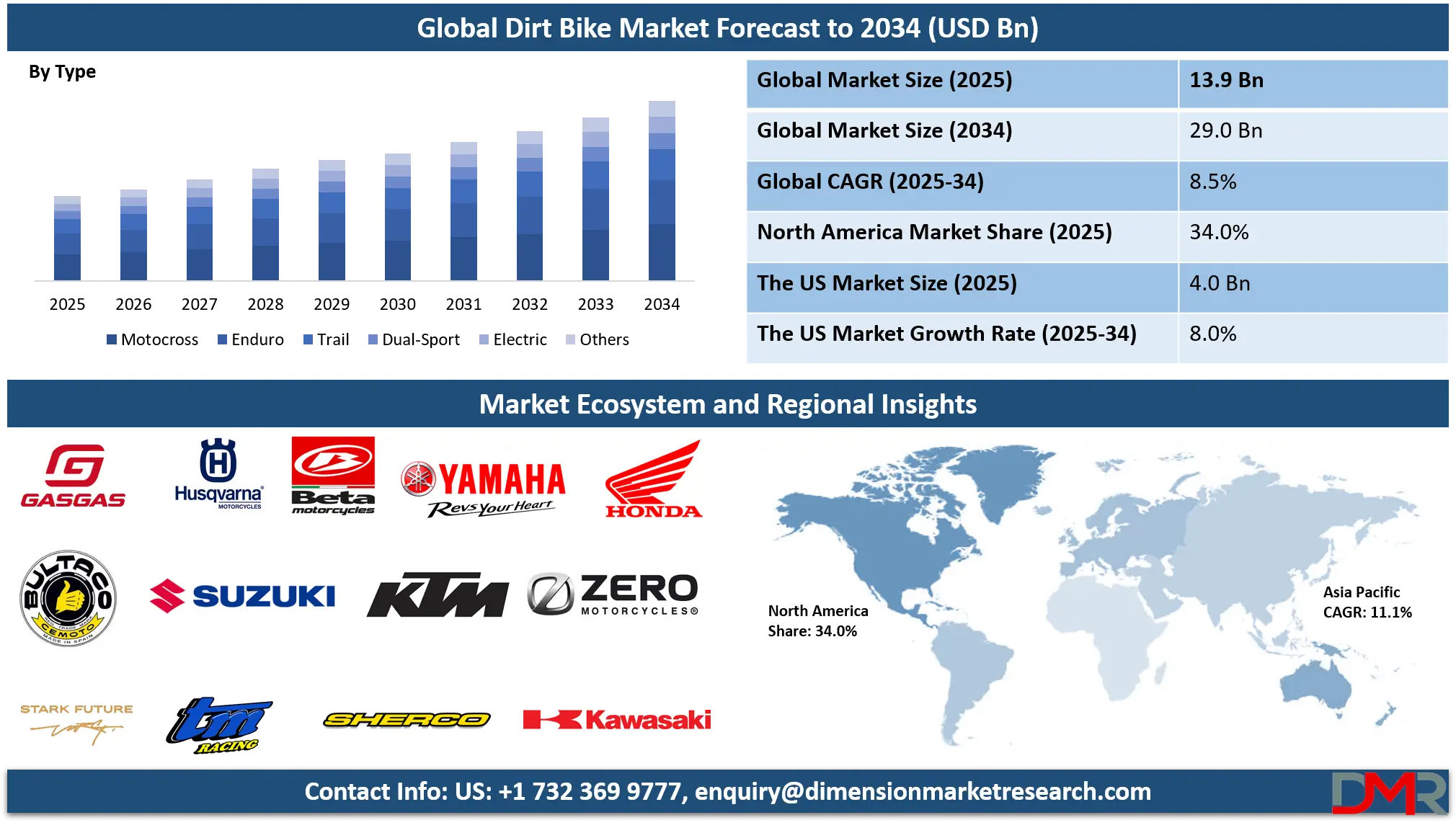 Dirt Bike Market Analysis