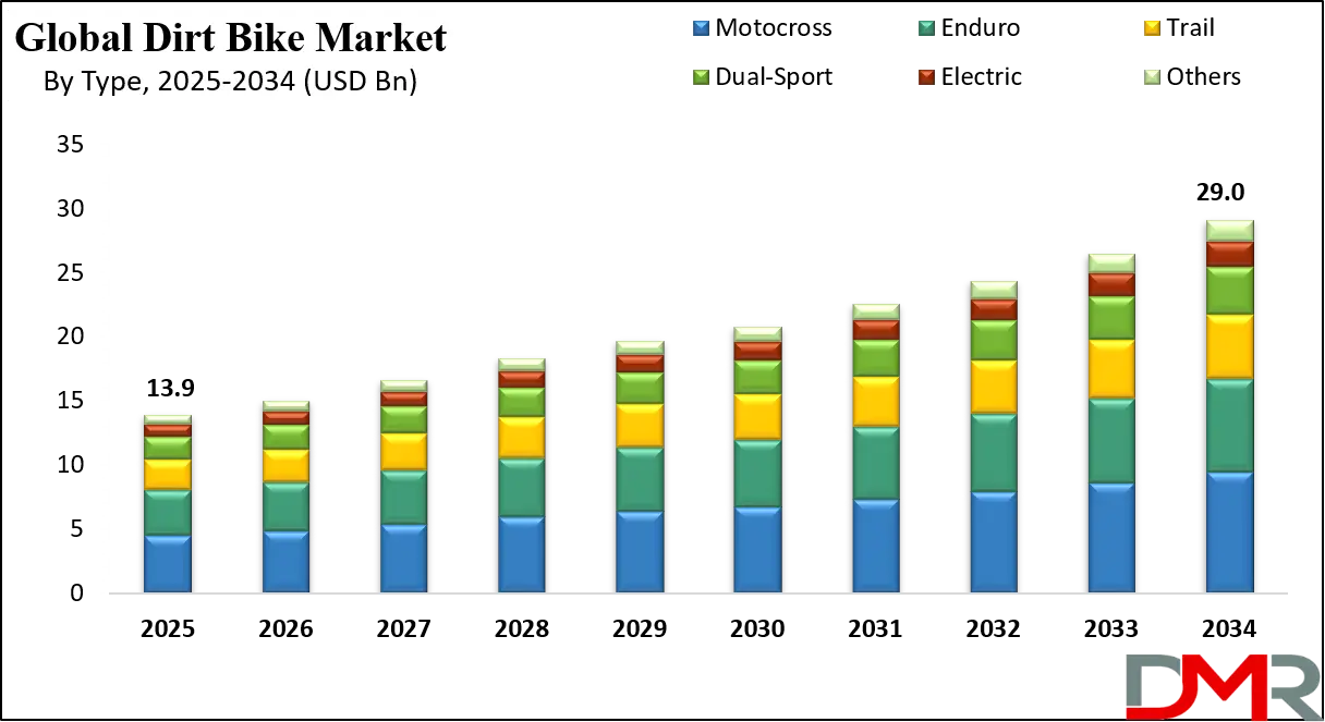 Dirt Bike Market Growth Analysis
