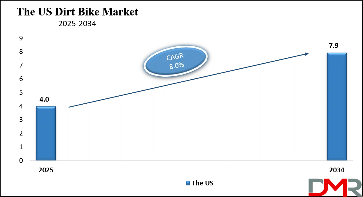 Dirt Bike Market Growth Analysis
