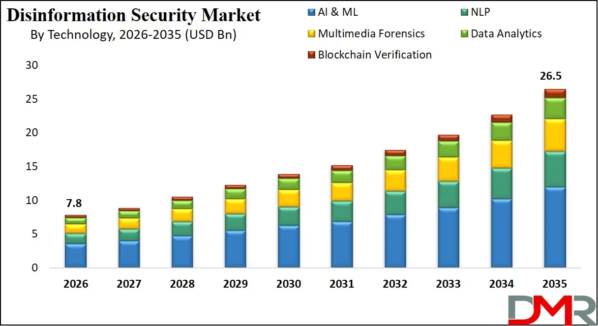 Disinformation Security Market By Technology