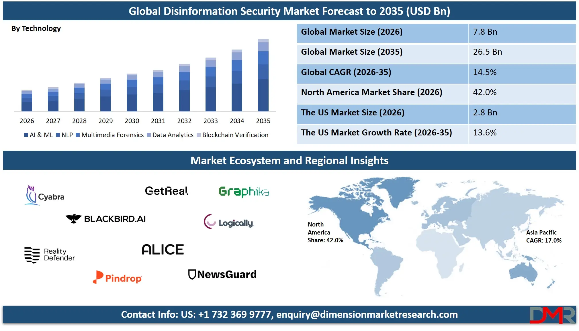 Disinformation Security Market Forecast to 2035