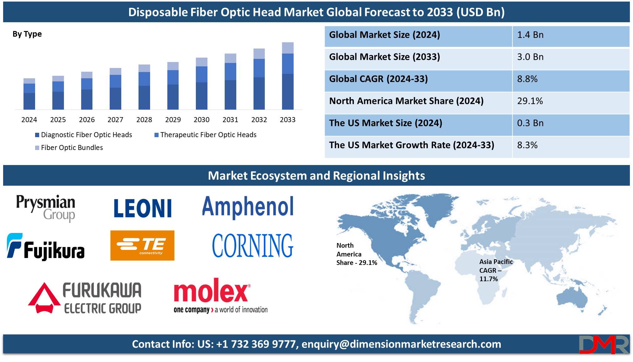 Disposable Fiber Optic Head Market global forecast to 2033 analysis