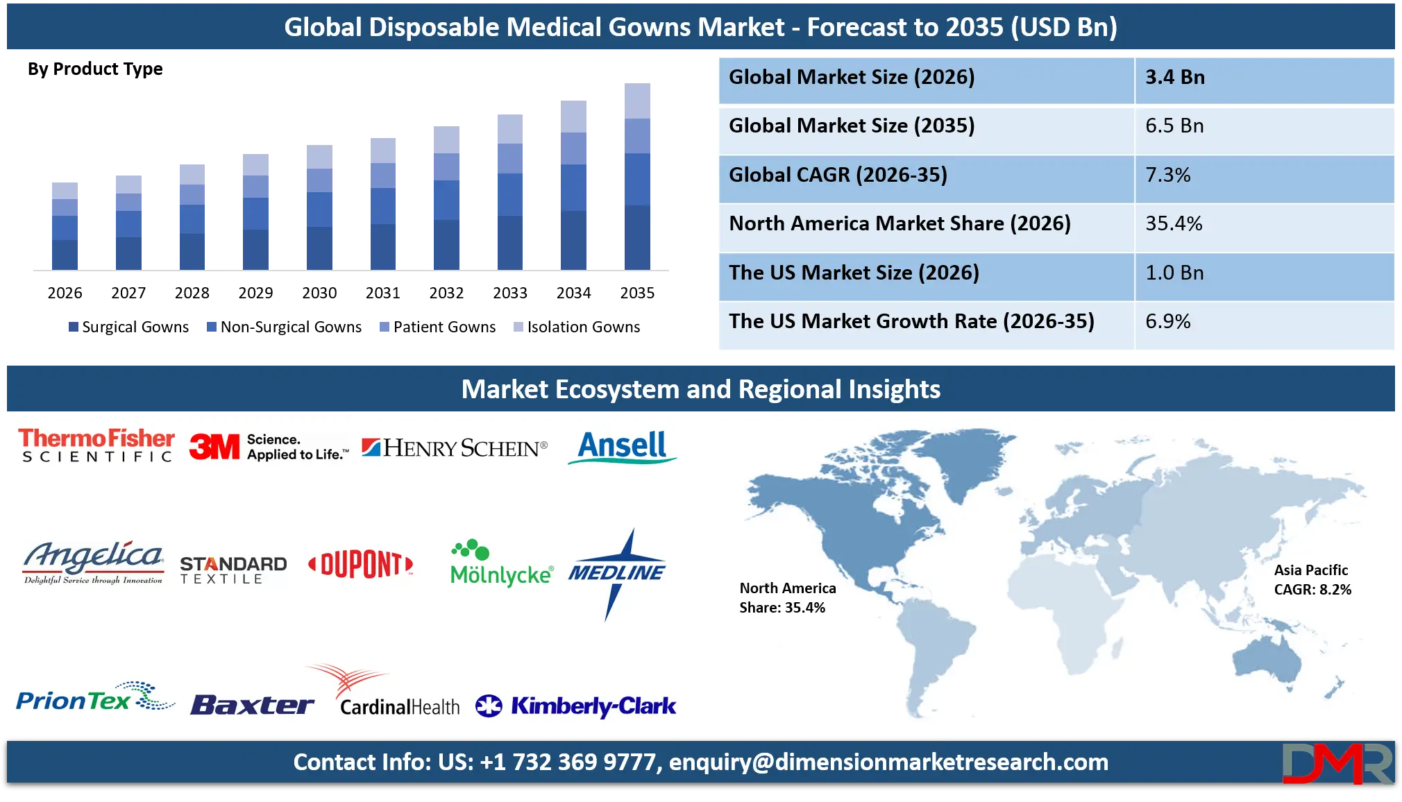 Disposable Medical Gowns Market Analysis