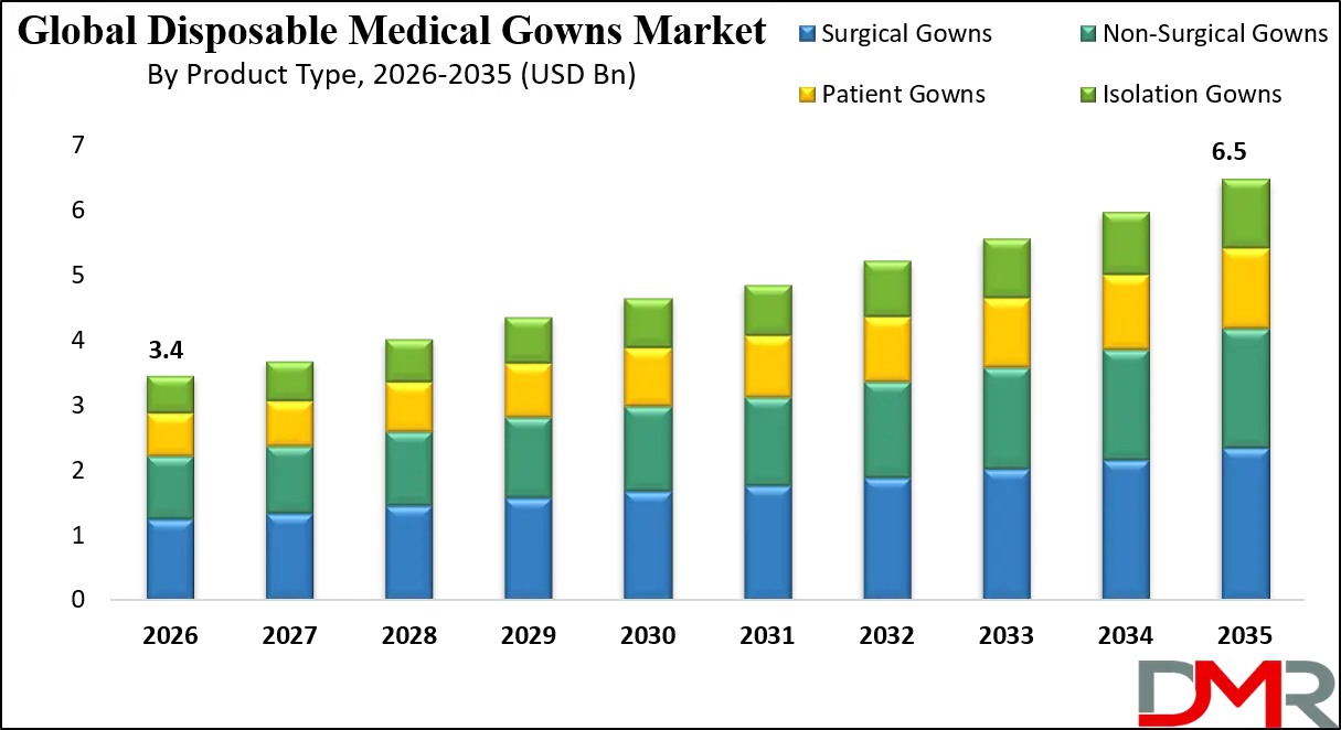Disposable Medical Gowns Market Growth Analysis