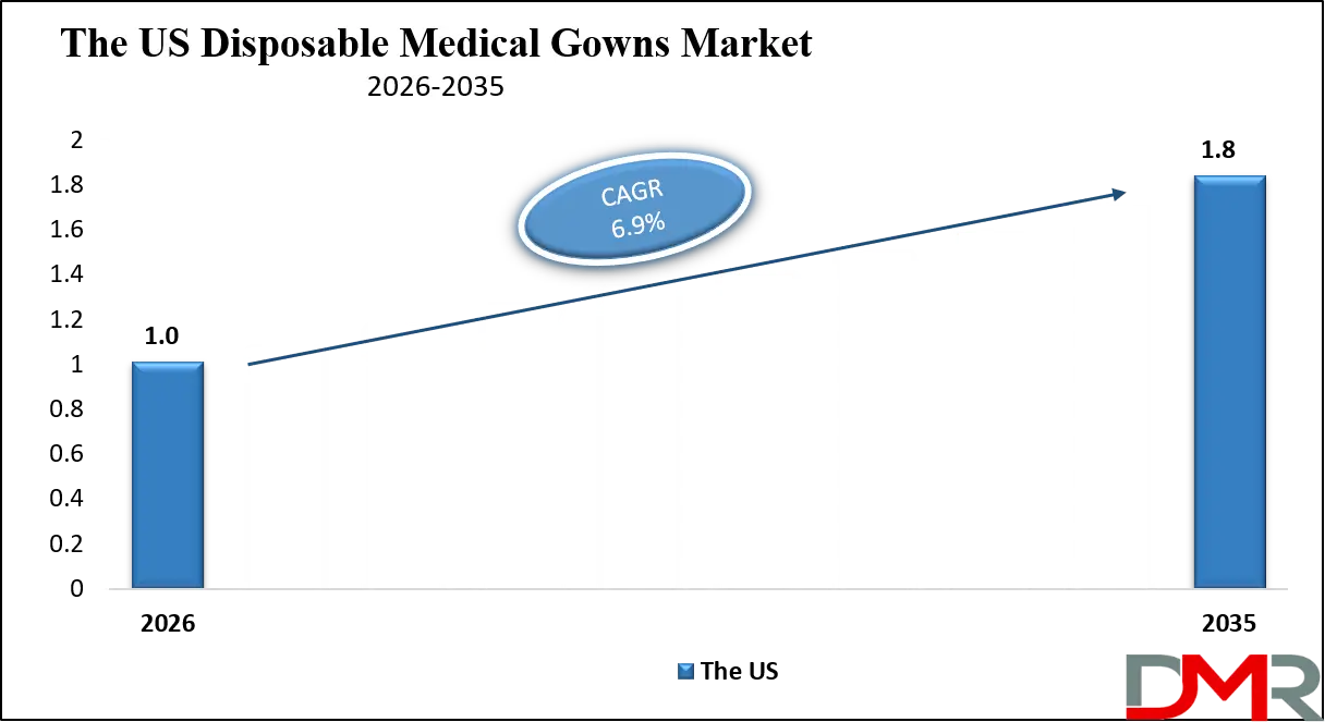 Disposable Medical Gowns Market Us Growth Analysis
