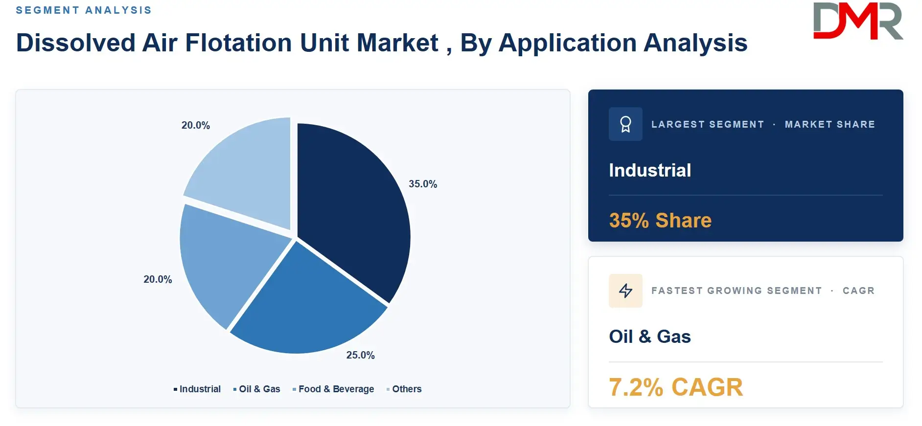 Dissolved Air Flotation Unit Market , By Application Analysis
