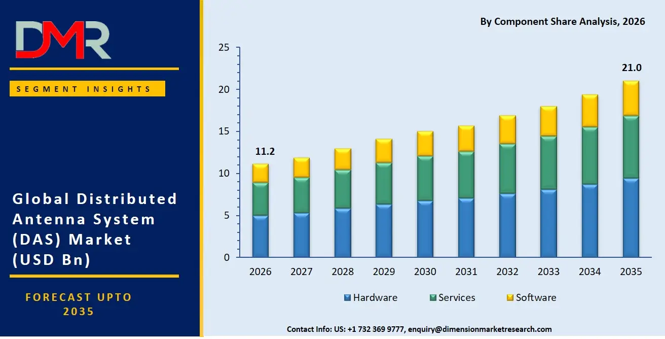 Distributed Antenna System Market By Component Share Analysis