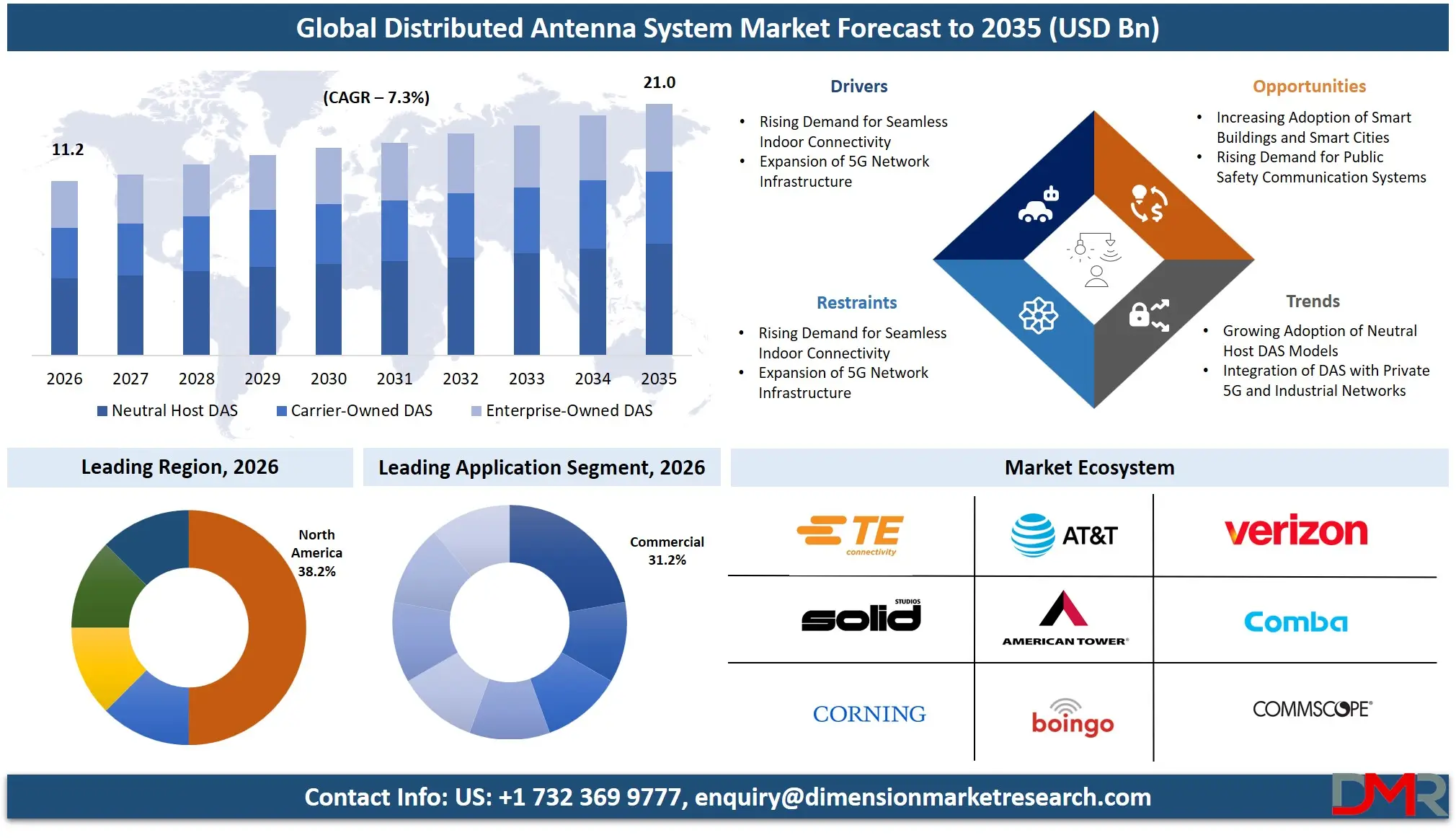 Distributed Antenna System Market Forecast to 2035