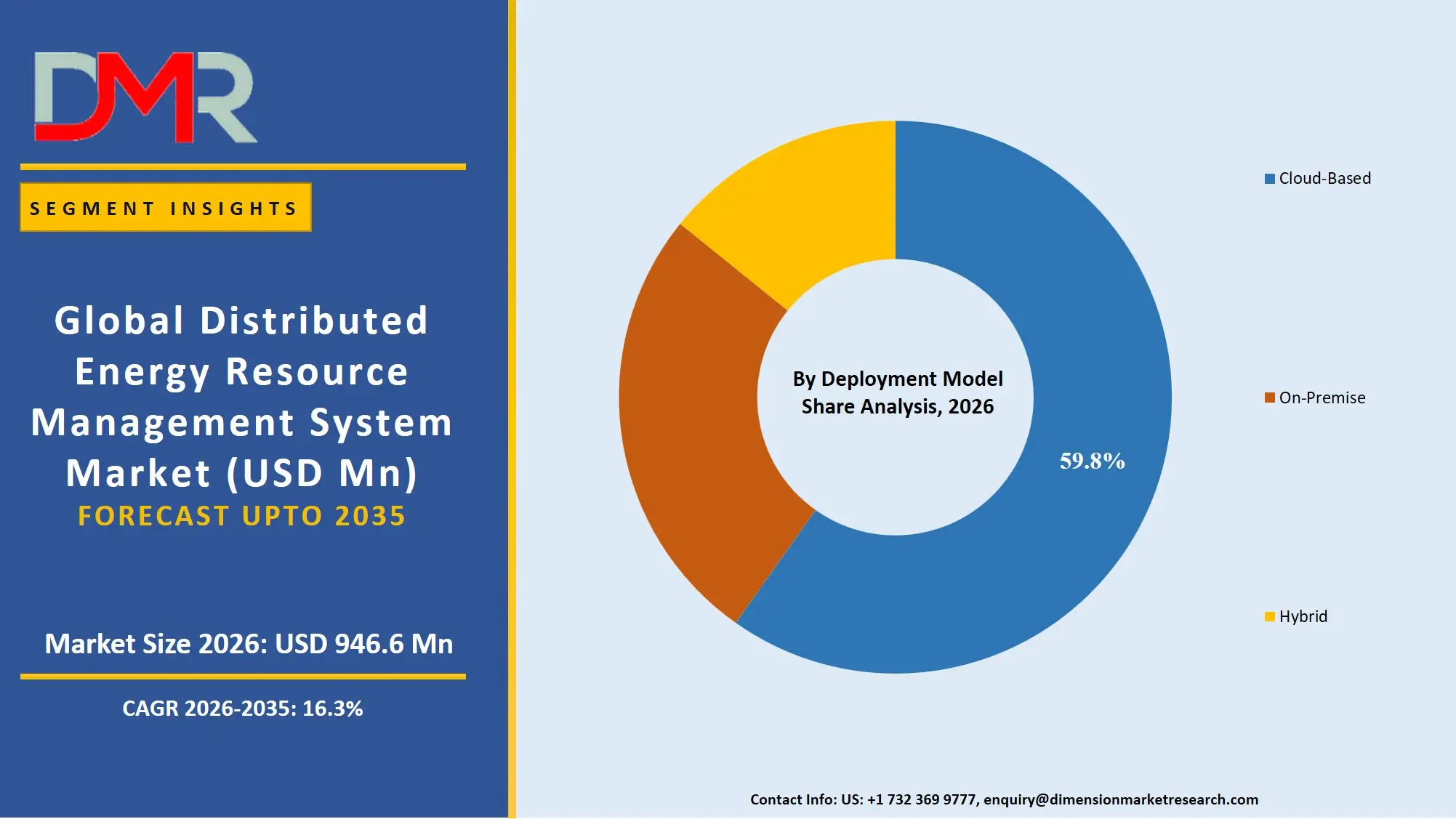 Distributed Energy Resource Management System Market By Deployment Model Share Analysis