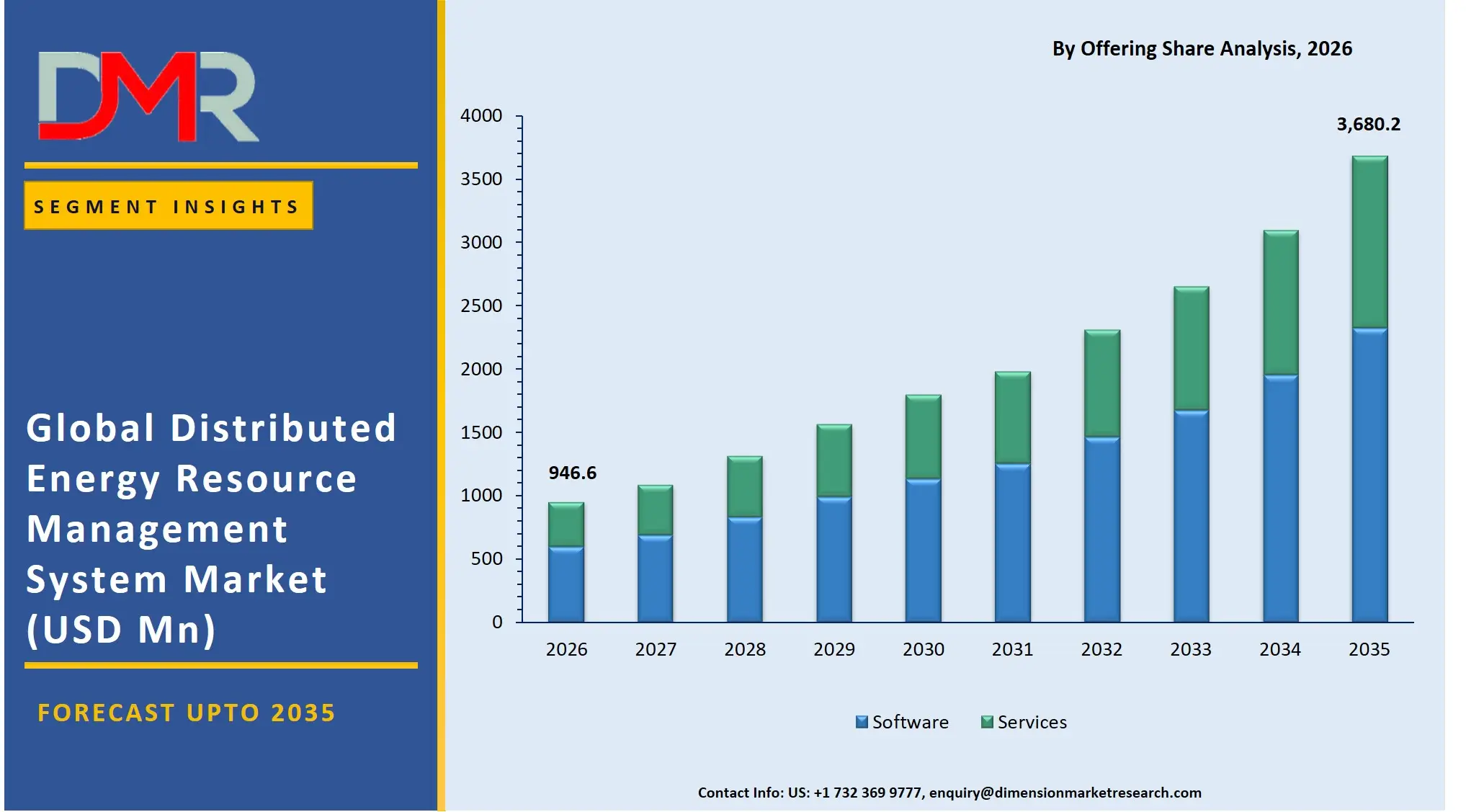 Distributed Energy Resource Management System Market By Offering Share Analysis