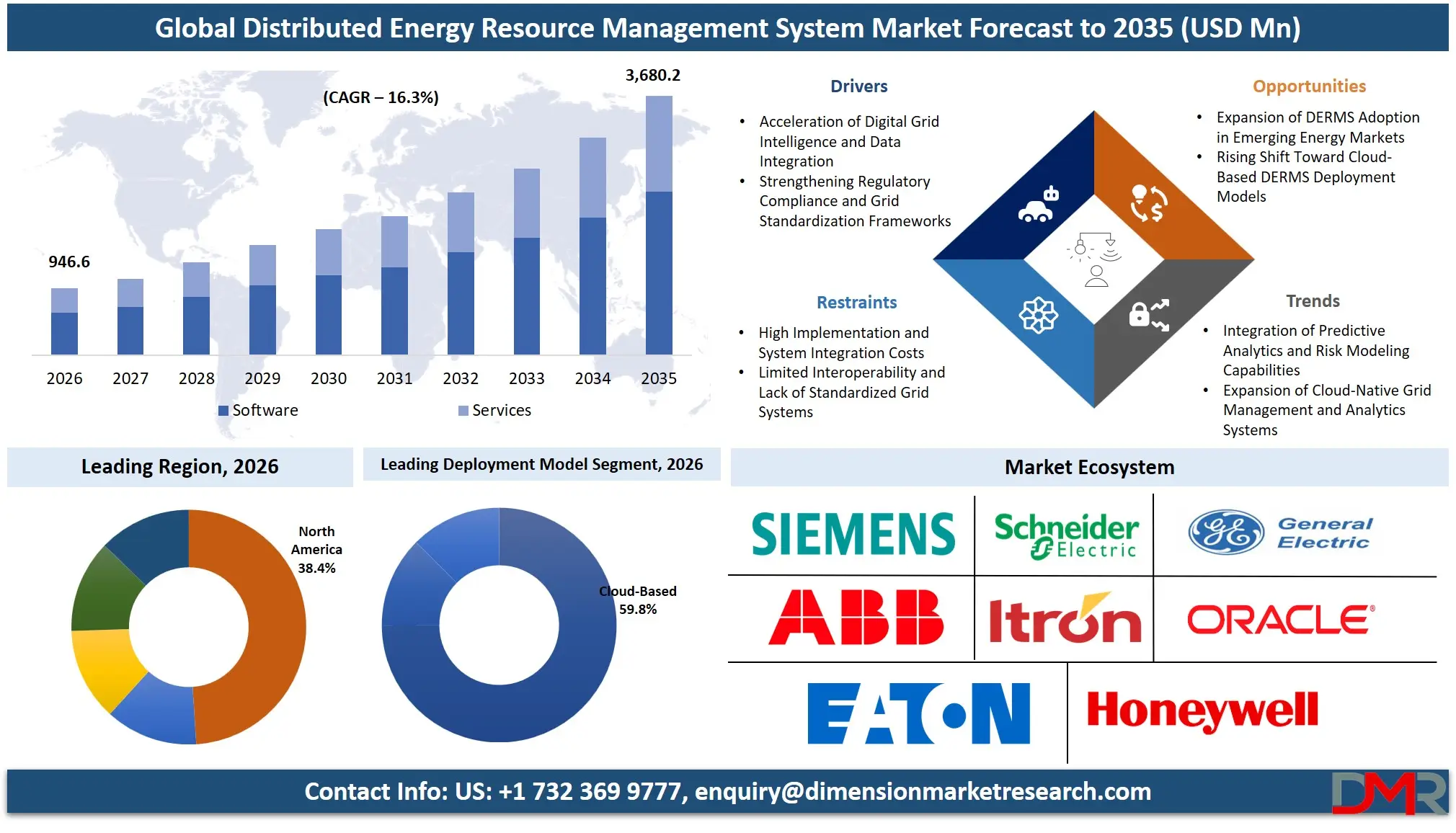 Distributed Energy Resource Management System Market Forecast to 2035