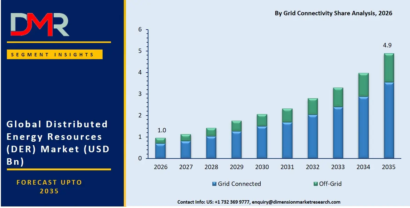 Distributed Energy Resources Market By Grid Connectivity Share Analysis
