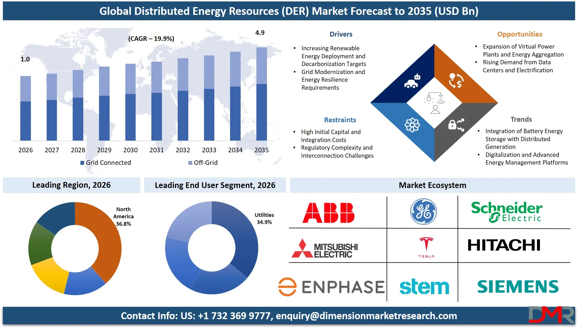 Distributed Energy Resources Market Forecast to 2035