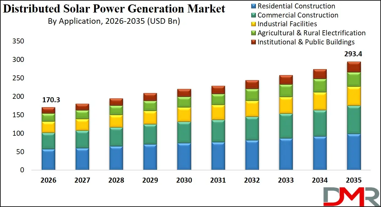 Distributed Solar Power Generation Market By Application