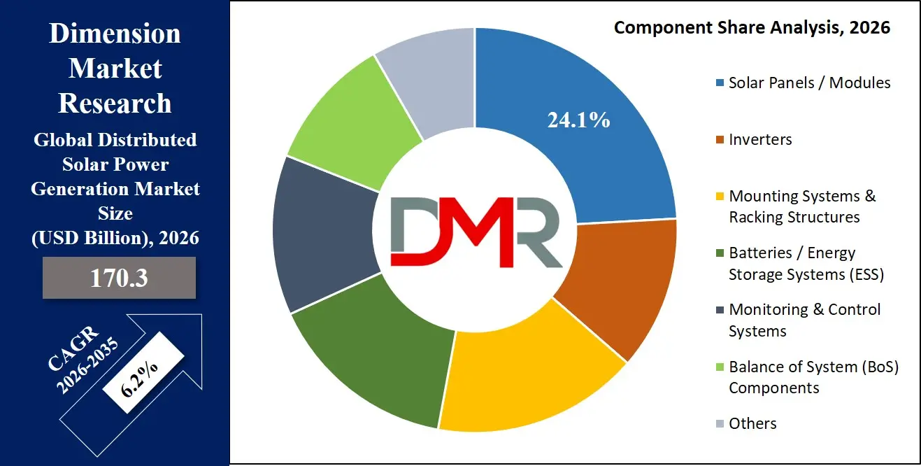 Distributed Solar Power Generation Market Component Share Analysis