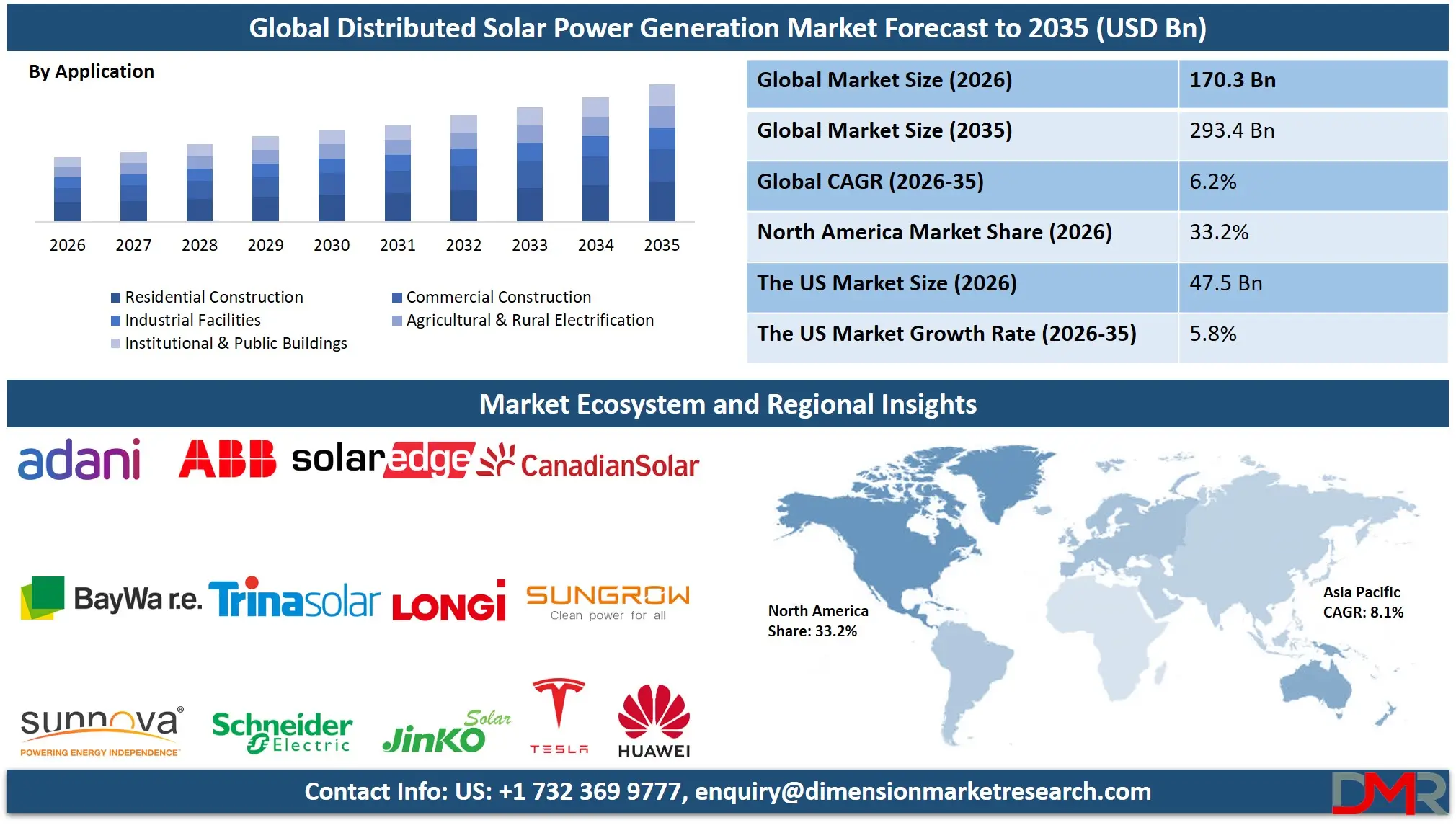 Distributed Solar Power Generation Market Forecast to 2035