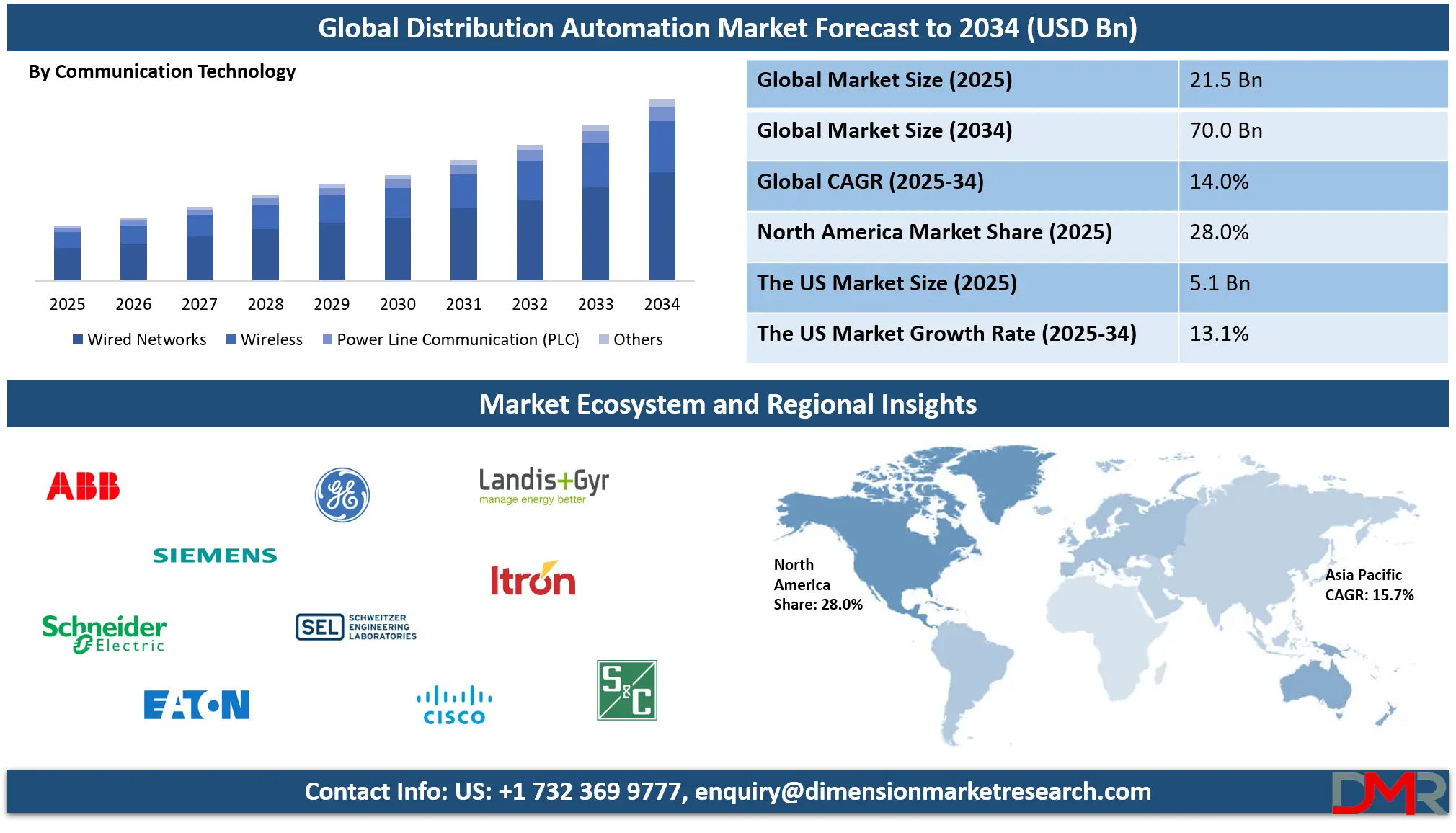 Distribution Automation Market Analysis