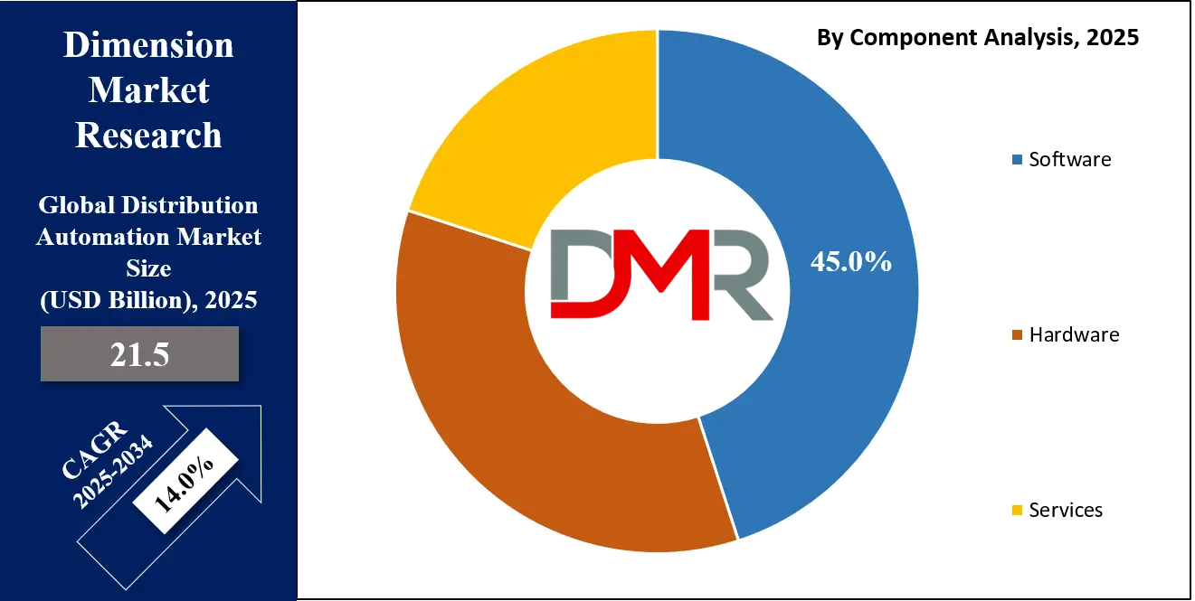 Distribution Automation Market Component Analysis