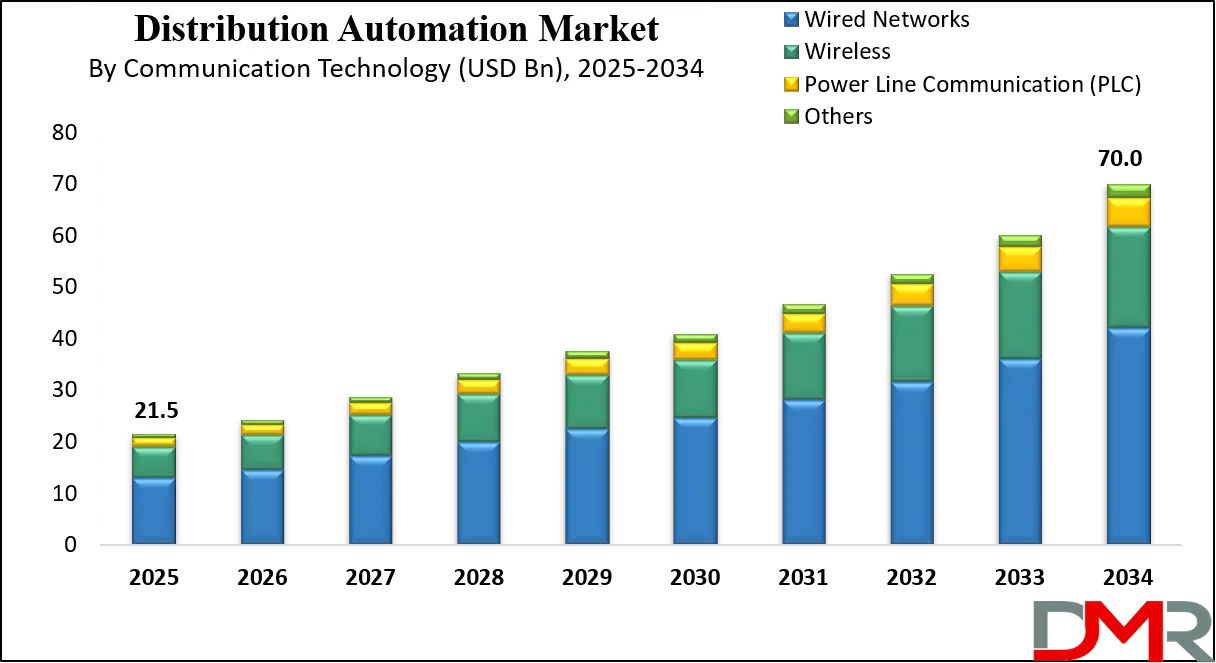 Distribution Automation Market Growth Analysis