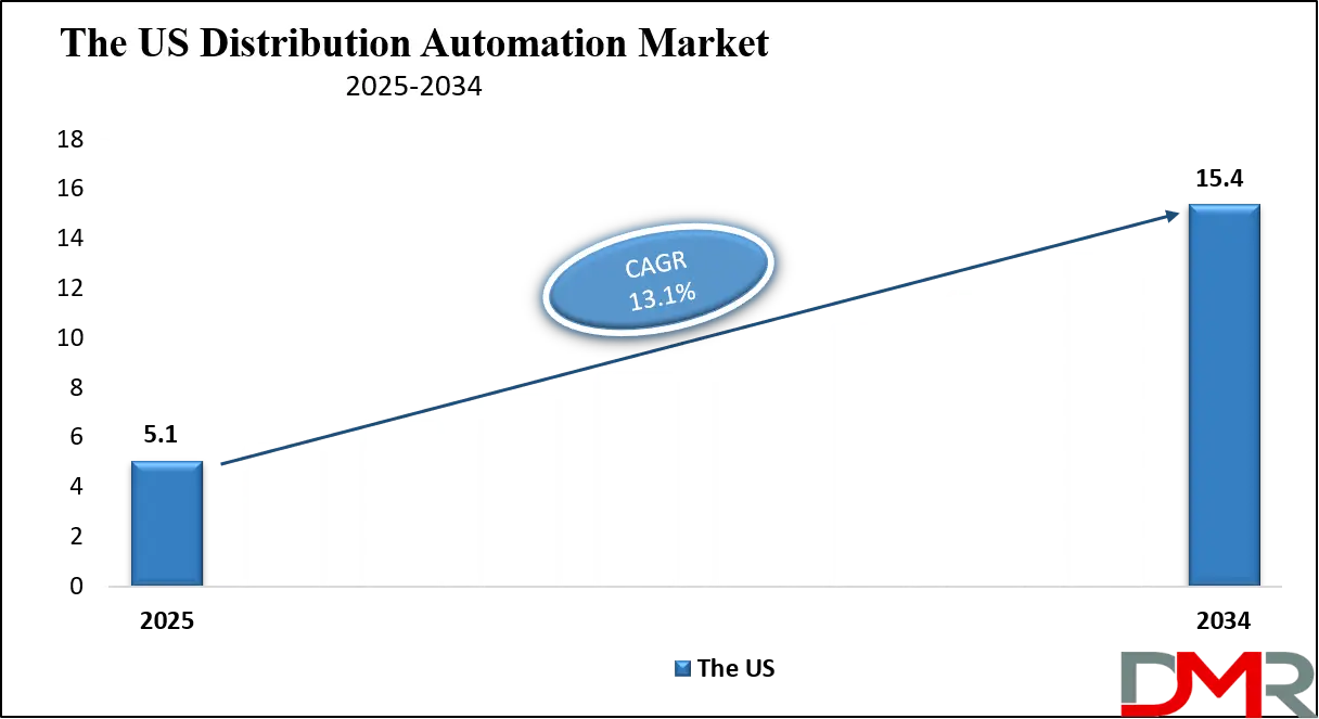 Distribution Automation Market Us Growth Analysis