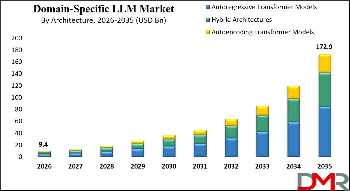 Domain Specific LLM Market By Architecture