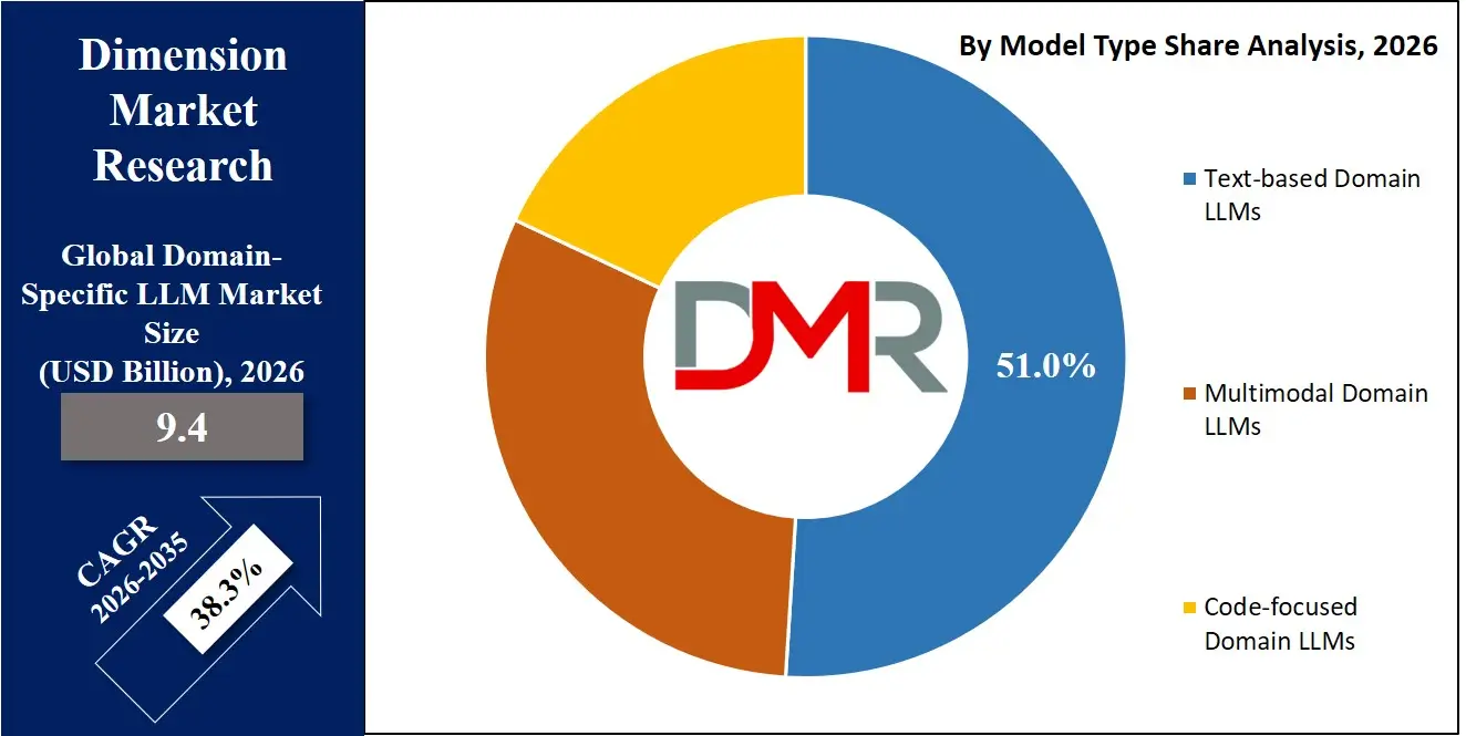 Domain Specific LLM Market By Model Type Share Analysis
