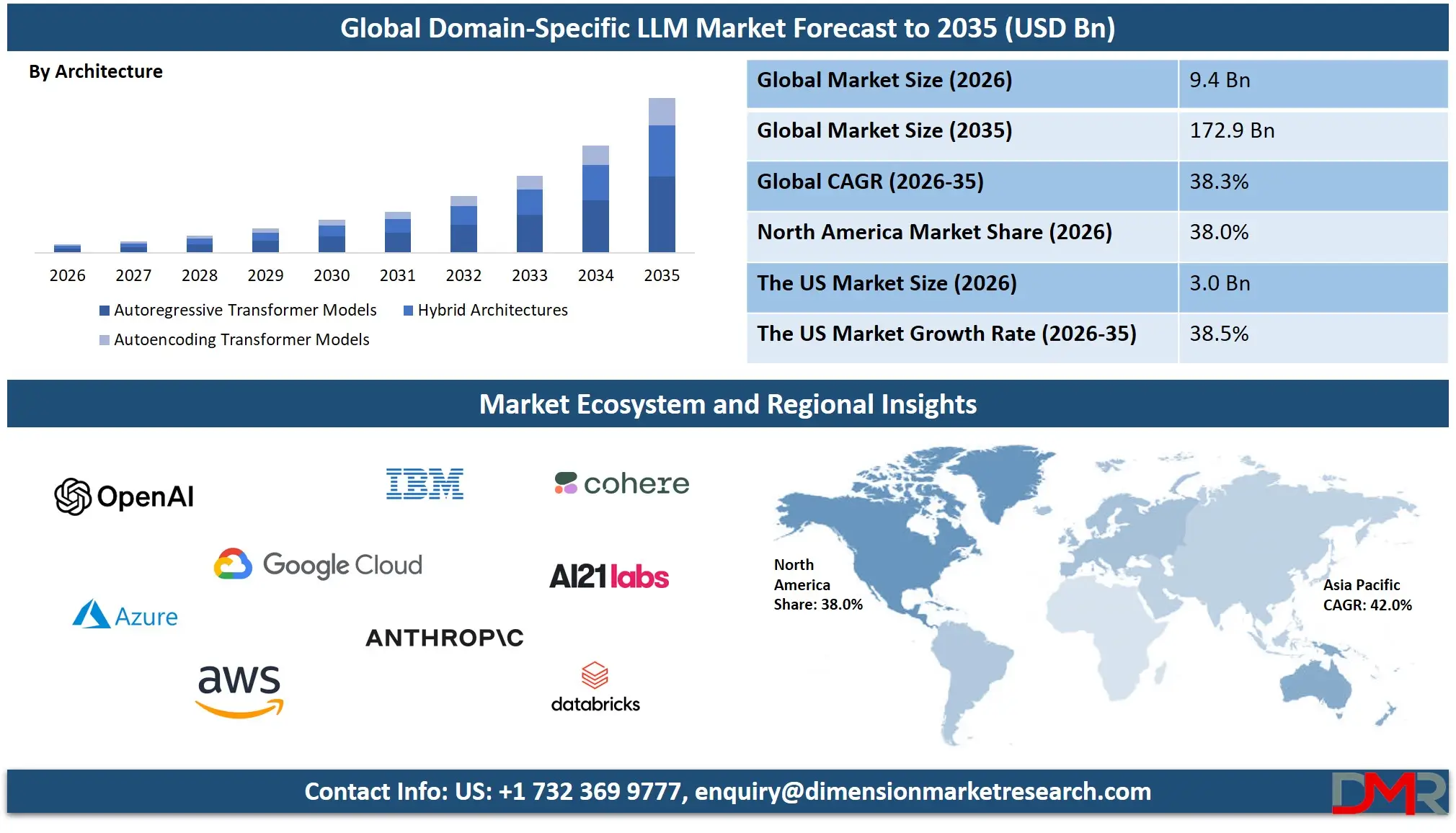 Domain Specific LLM Market Forecast to 2035