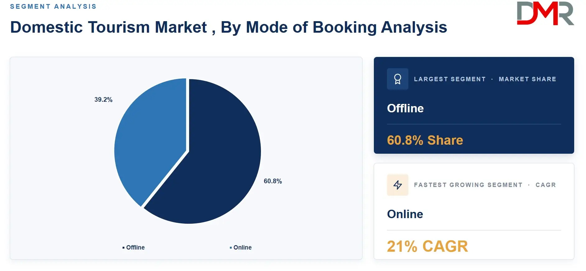 Domestic Tourism Market , By Mode of Booking Analysis